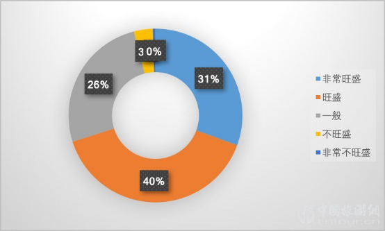 2019夜間旅游市場數(shù)據(jù)報告(圖16)