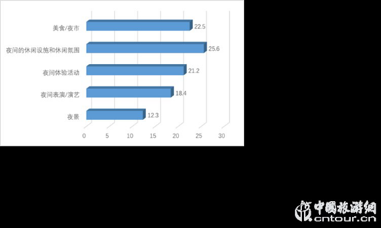 2019夜間旅游市場數(shù)據(jù)報告(圖22)