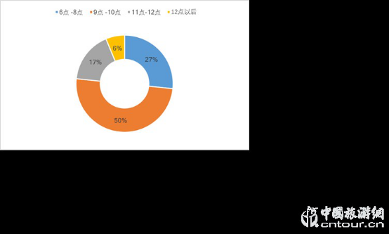 2019夜間旅游市場數(shù)據(jù)報告(圖14)