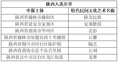 陜西7地入選2021-2023年度“中國民間文化藝術之鄉(xiāng)”(圖1)